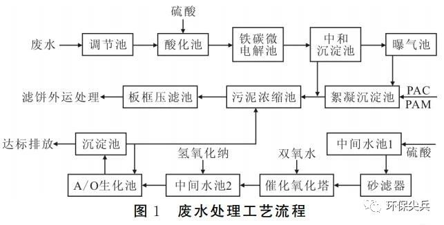 醫(yī)藥化工廢水處理案例- 醫(yī)藥化工廢水處理案例-