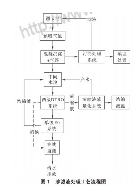 膜工藝在垃圾填埋場高鹽滲濾液處理中的應(yīng)用- 膜工藝在垃圾填埋場高鹽滲濾液處理中的應(yīng)用-